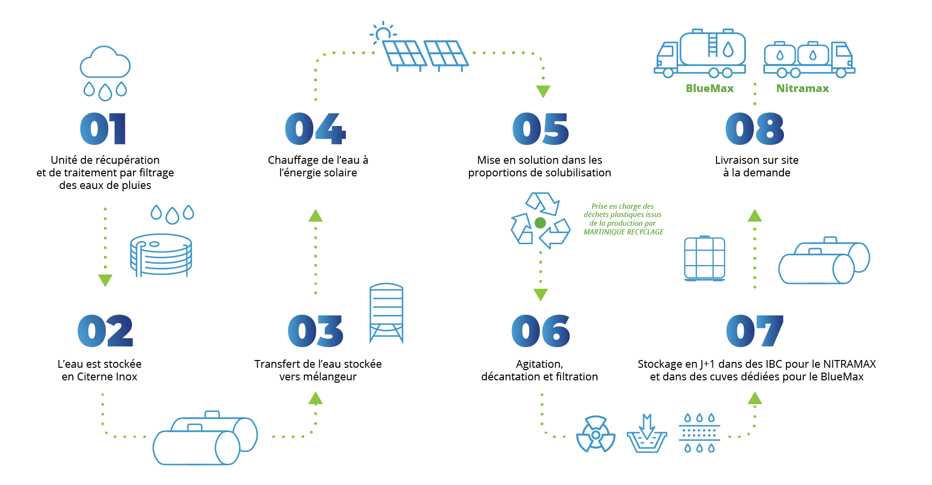 SCIC_infographie_processus_production