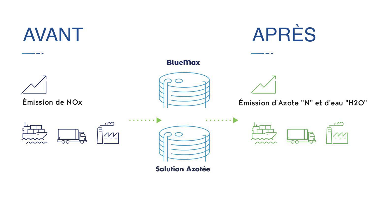 SOLUTIONS DE TRAITEMENT DU NOX