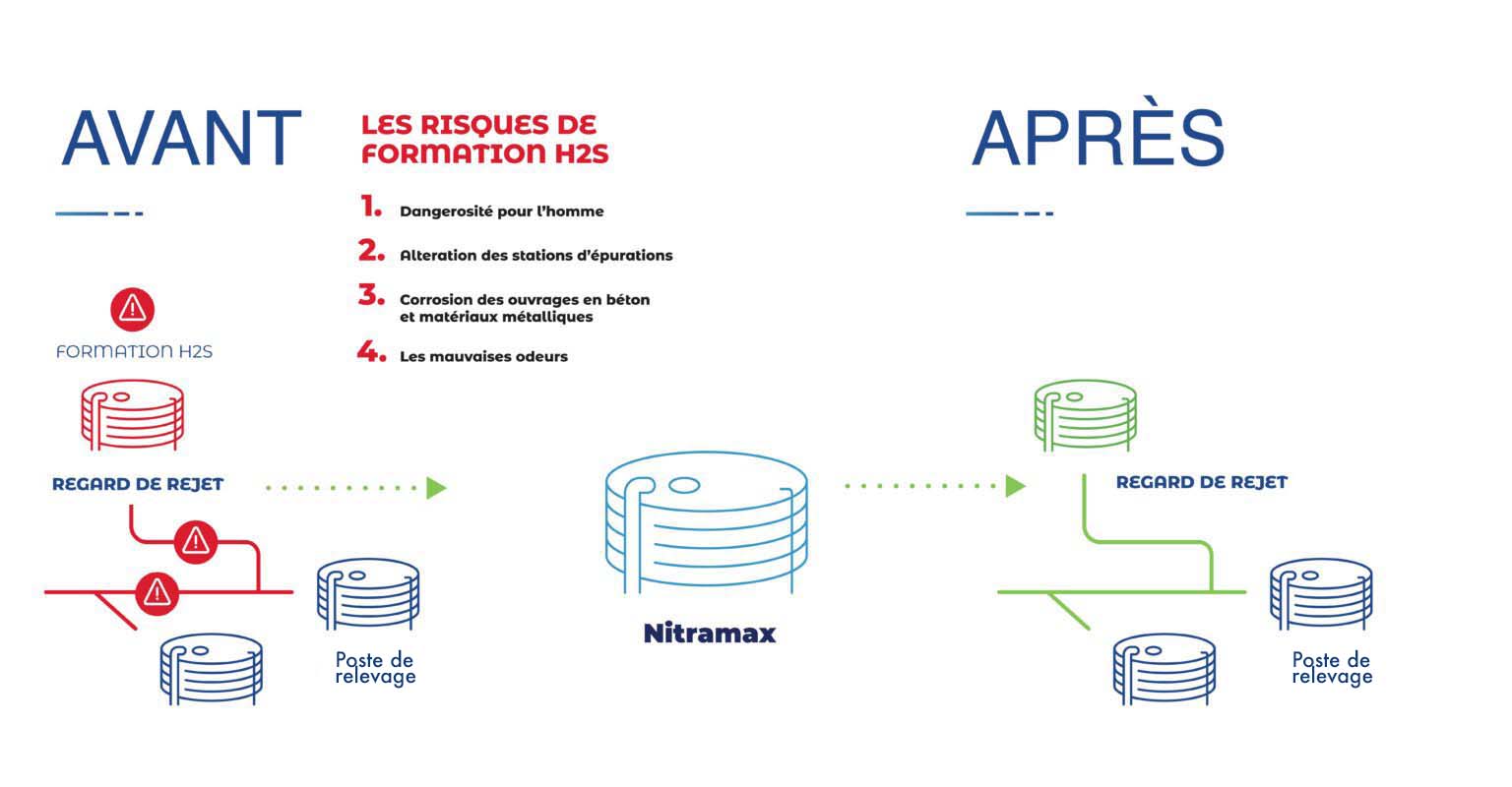 SOLUTIONS DE TRAITEMENT DE NOx - SCIC Environnement